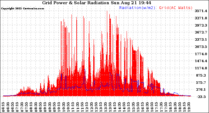 Solar PV/Inverter Performance Grid Power & Solar Radiation