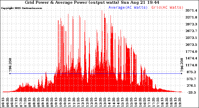 Solar PV/Inverter Performance Inverter Power Output