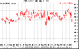 Solar PV/Inverter Performance Grid Voltage