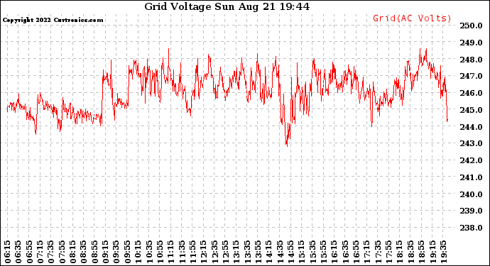 Solar PV/Inverter Performance Grid Voltage