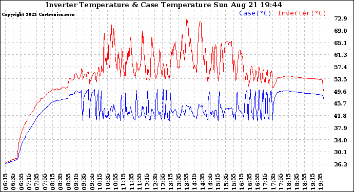 Solar PV/Inverter Performance Inverter Operating Temperature