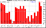 Solar PV/Inverter Performance Monthly Solar Energy Production Value