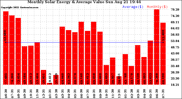 Solar PV/Inverter Performance Monthly Solar Energy Production Value