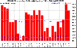 Milwaukee Solar Powered Home Monthly Production Value Running Average