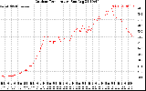 Solar PV/Inverter Performance Outdoor Temperature