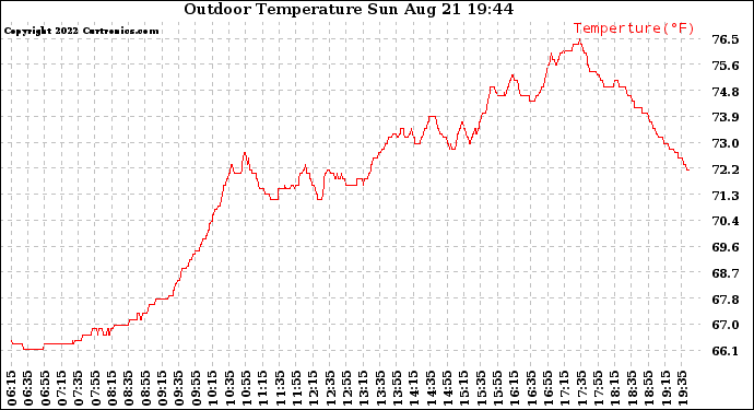 Solar PV/Inverter Performance Outdoor Temperature