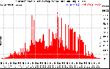 Solar PV/Inverter Performance Solar Radiation & Day Average per Minute