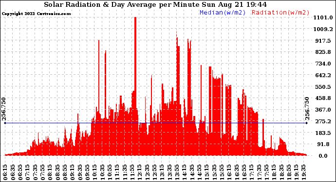 Solar PV/Inverter Performance Solar Radiation & Day Average per Minute