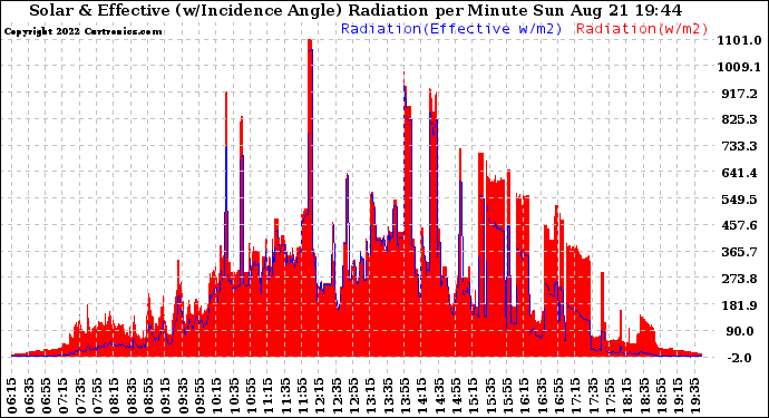 Solar PV/Inverter Performance Solar Radiation & Effective Solar Radiation per Minute