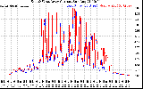 Solar PV/Inverter Performance Photovoltaic Panel Current Output