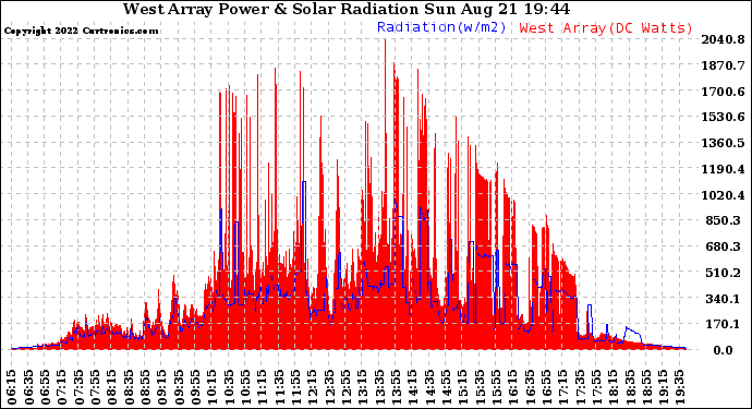 Solar PV/Inverter Performance West Array Power Output & Solar Radiation