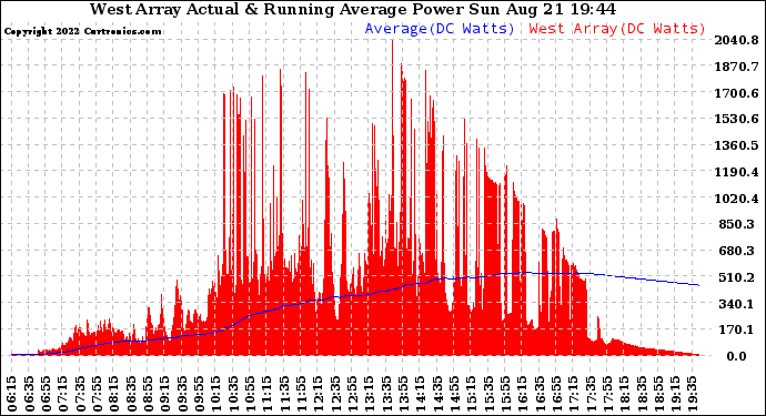 Solar PV/Inverter Performance West Array Actual & Running Average Power Output