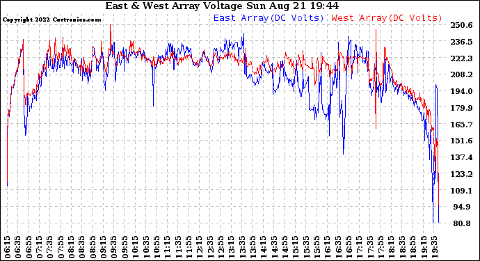 Solar PV/Inverter Performance Photovoltaic Panel Voltage Output