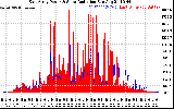 Solar PV/Inverter Performance East Array Power Output & Solar Radiation