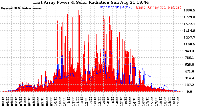 Solar PV/Inverter Performance East Array Power Output & Solar Radiation