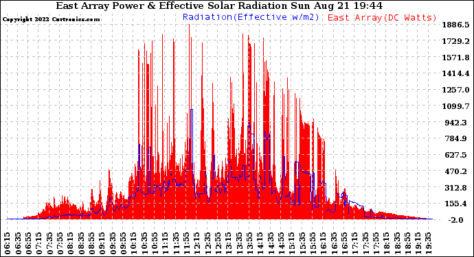 Solar PV/Inverter Performance East Array Power Output & Effective Solar Radiation