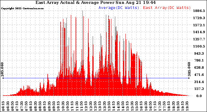 Solar PV/Inverter Performance East Array Actual & Average Power Output