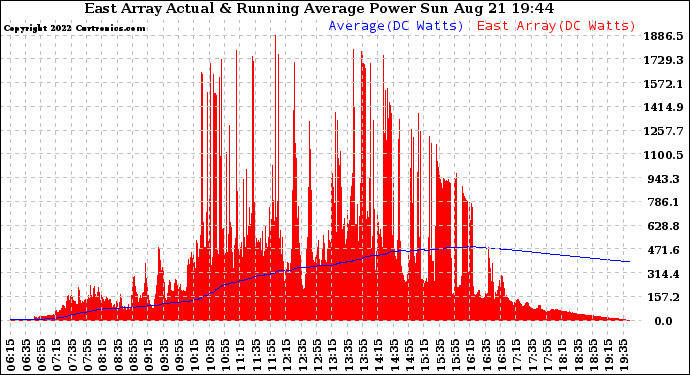 Solar PV/Inverter Performance East Array Actual & Running Average Power Output