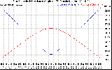 Solar PV/Inverter Performance Sun Altitude Angle & Sun Incidence Angle on PV Panels