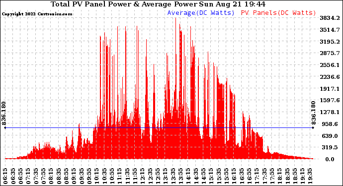 Solar PV/Inverter Performance Total PV Panel Power Output