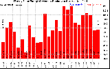 Solar PV/Inverter Performance Weekly Solar Energy Production