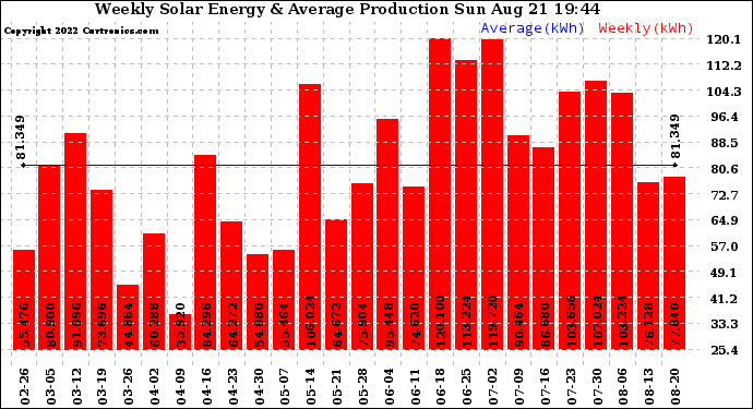 Solar PV/Inverter Performance Weekly Solar Energy Production