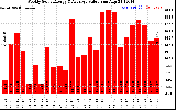 Solar PV/Inverter Performance Weekly Solar Energy Production Value