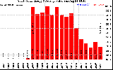 Milwaukee Solar Powered Home YearlyProductionValue