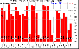 Solar PV/Inverter Performance Daily Solar Energy Production