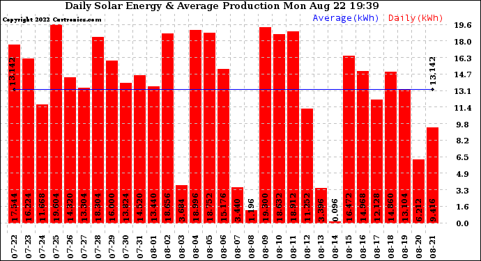 Solar PV/Inverter Performance Daily Solar Energy Production