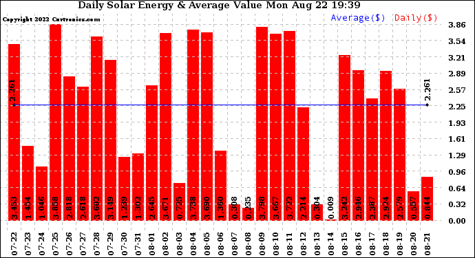 Solar PV/Inverter Performance Daily Solar Energy Production Value