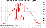 Solar PV/Inverter Performance Daily Energy Production Per Minute