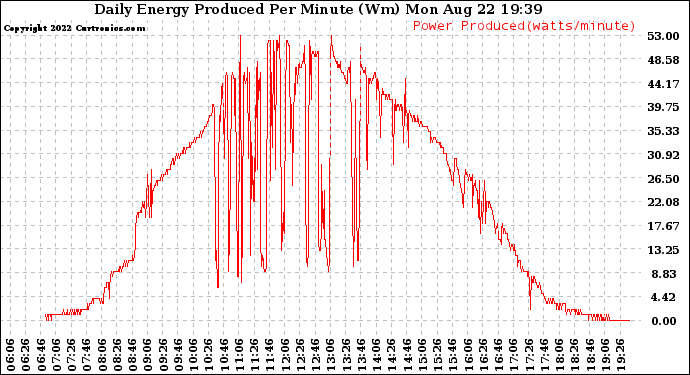 Solar PV/Inverter Performance Daily Energy Production Per Minute