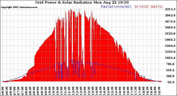 Solar PV/Inverter Performance Grid Power & Solar Radiation