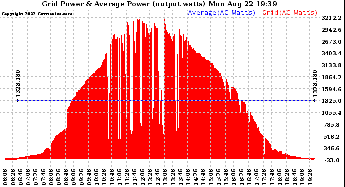 Solar PV/Inverter Performance Inverter Power Output