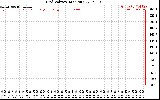 Solar PV/Inverter Performance Grid Voltage