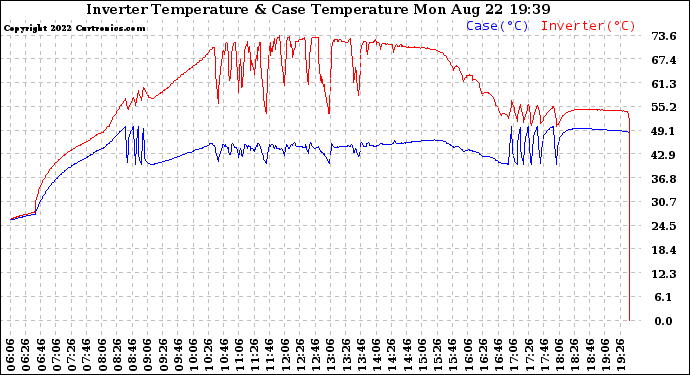 Solar PV/Inverter Performance Inverter Operating Temperature