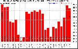 Solar PV/Inverter Performance Monthly Solar Energy Production Average Per Day (KWh)