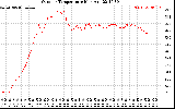 Solar PV/Inverter Performance Outdoor Temperature