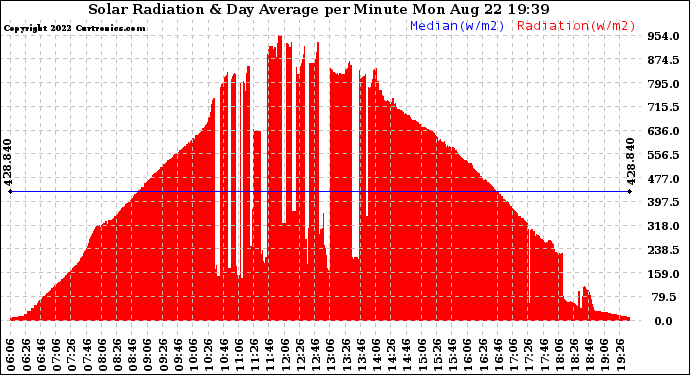 Solar PV/Inverter Performance Solar Radiation & Day Average per Minute