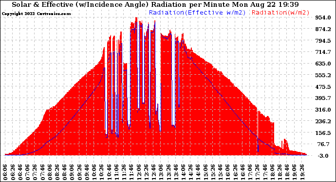 Solar PV/Inverter Performance Solar Radiation & Effective Solar Radiation per Minute