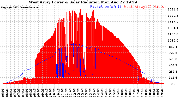 Solar PV/Inverter Performance West Array Power Output & Solar Radiation