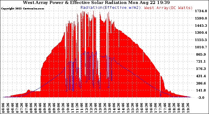 Solar PV/Inverter Performance West Array Power Output & Effective Solar Radiation