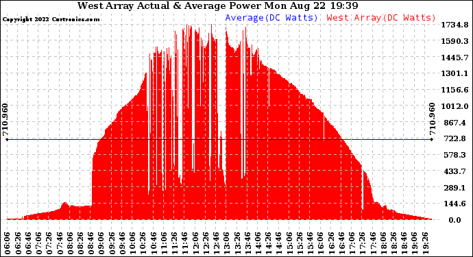 Solar PV/Inverter Performance West Array Actual & Average Power Output