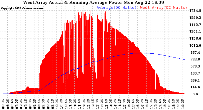 Solar PV/Inverter Performance West Array Actual & Running Average Power Output