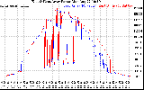 Solar PV/Inverter Performance Photovoltaic Panel Power Output