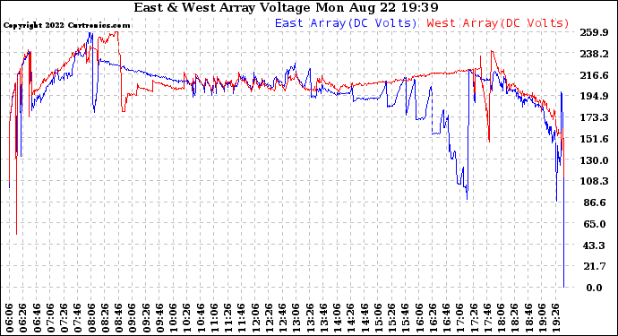 Solar PV/Inverter Performance Photovoltaic Panel Voltage Output