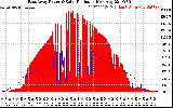 Solar PV/Inverter Performance East Array Power Output & Solar Radiation