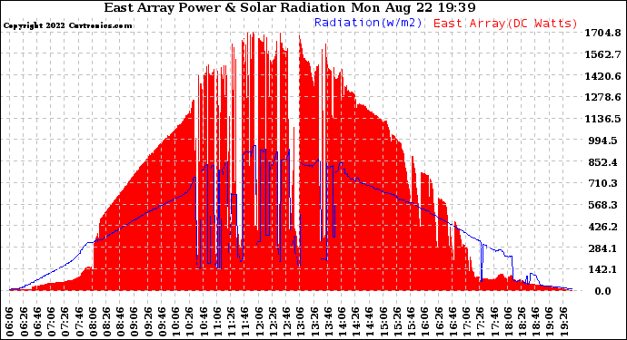 Solar PV/Inverter Performance East Array Power Output & Solar Radiation