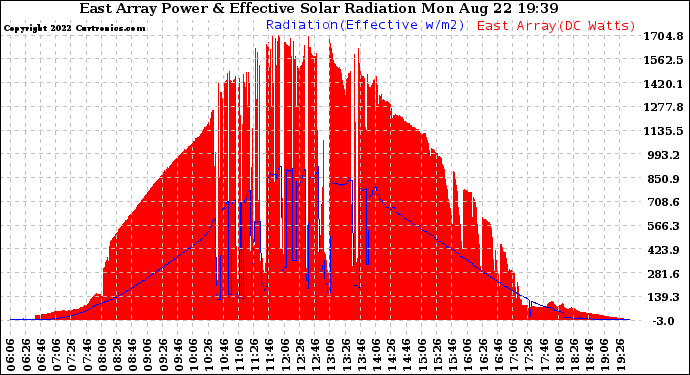 Solar PV/Inverter Performance East Array Power Output & Effective Solar Radiation